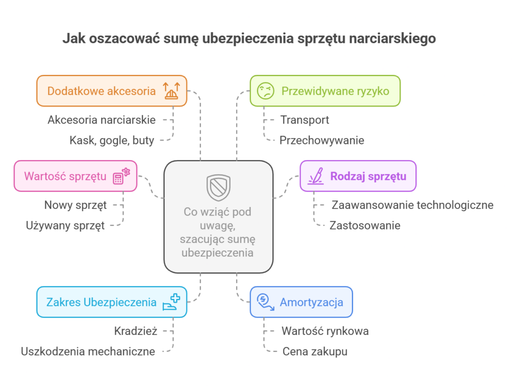 Jak oszacować sumę ubezpieczenia sprzętu narciarskiego